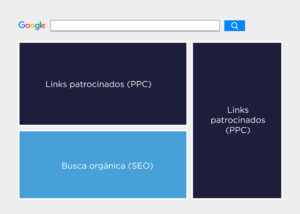 O que é SEM - guia completo - Diferença entre SEO e PPC