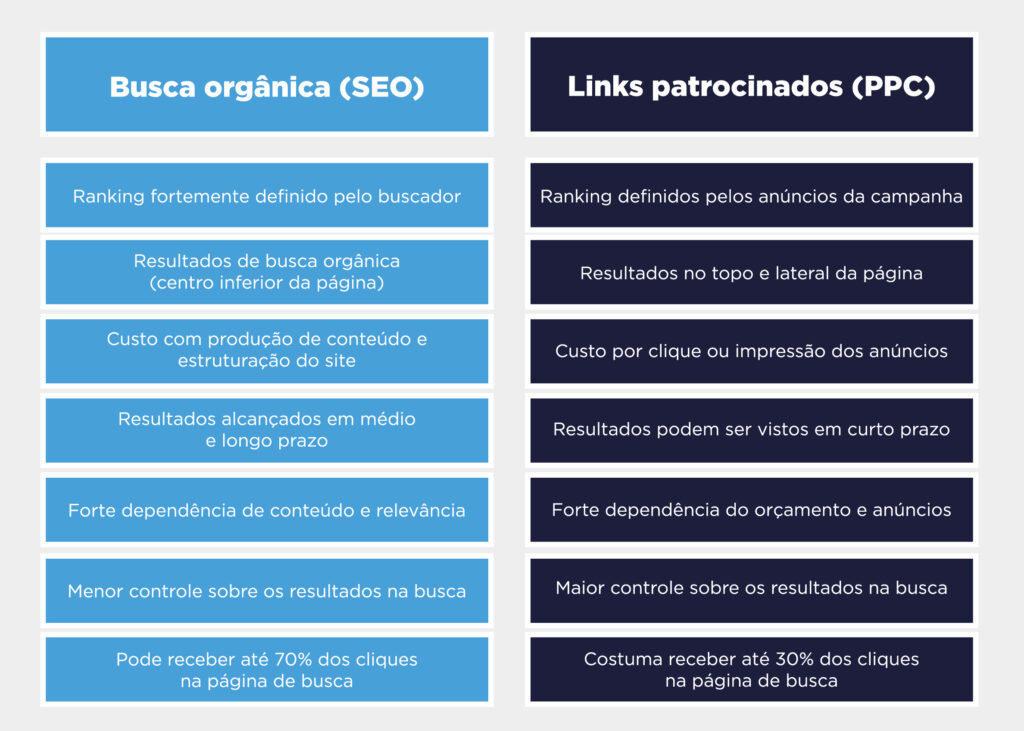 O que é SEM - guia completo - Diferença entre SEO e PPC - Tabela