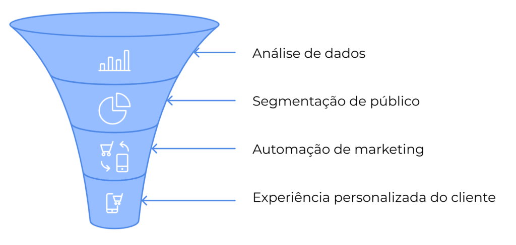 Prepare Seu E-commerce para 2025 5 Tendências e Estratégias para se Destacar no Mercado - Personalização Baseada em Dados