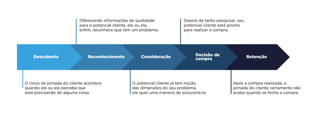Funil de Vendas: Como Encontrar quebras com o Google Analytics - (GA4) » DScomm - Tecnologia e Performance para e-commerce Funil de Vendas Como Encontrar quebras com o Google Analytics - (GA4) - caminho de compra- jornada do cliente