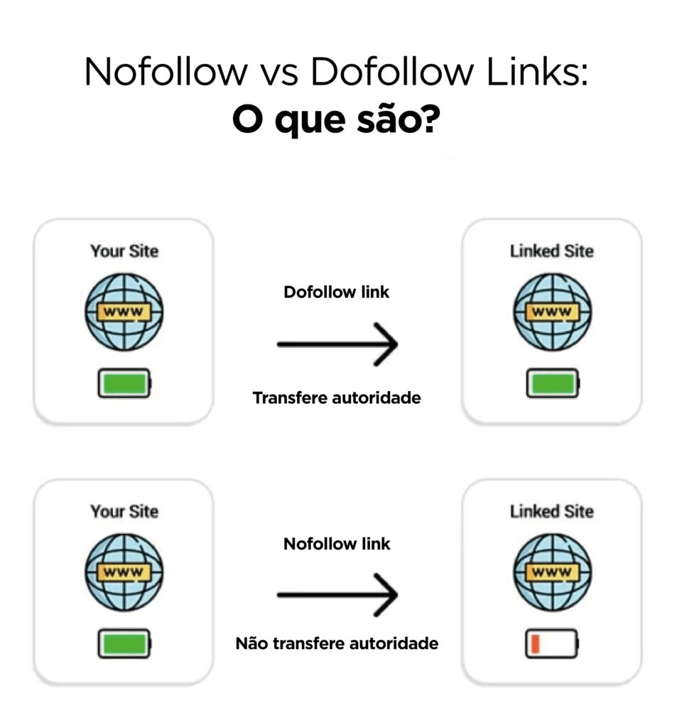 O que são backlinks e por que eles são tão importantes para o SEO do site - Nofollow vs Dofollow Links - O que são